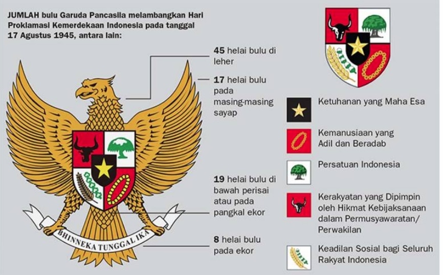 Makna Burung Garuda Pancasila  Sebagai Lambang Negara 